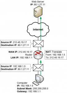 Nat Address Translation Homenet Howto