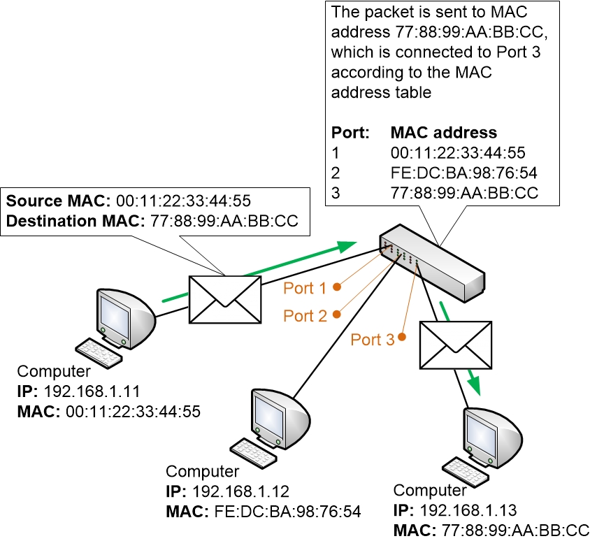 how to find ip with mac address