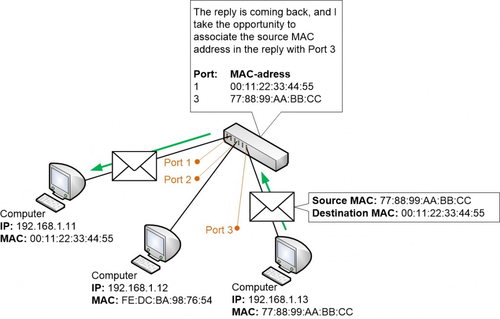 Mac Address Learning In A Switch Homenet Howto