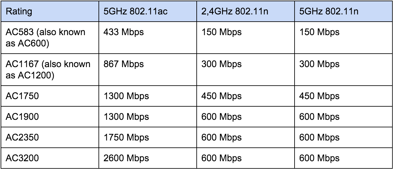 802.11ac vs 802.11b/g/n
