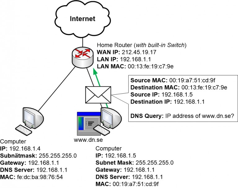 К каким протоколам относятся dns и arp