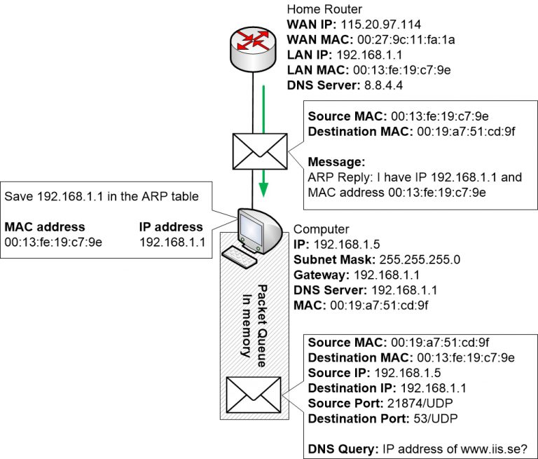 arp-reply - Homenet Howto