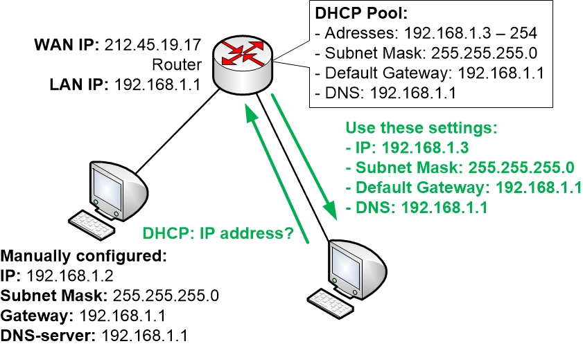 Dhcp And Manual Ip Address Configuration Homenet Howto